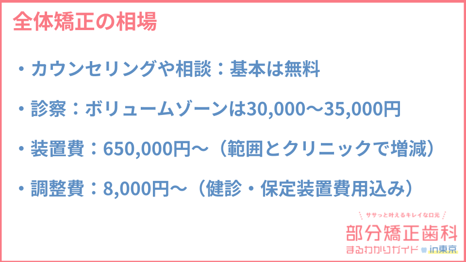全体矯正の費用相場についての説明画像