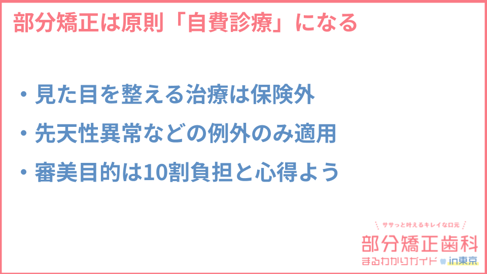 部分矯正に保険適用はできない点についての説明画像