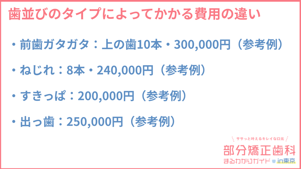 歯並びのタイプによってかかる費用の違いについての説明画像