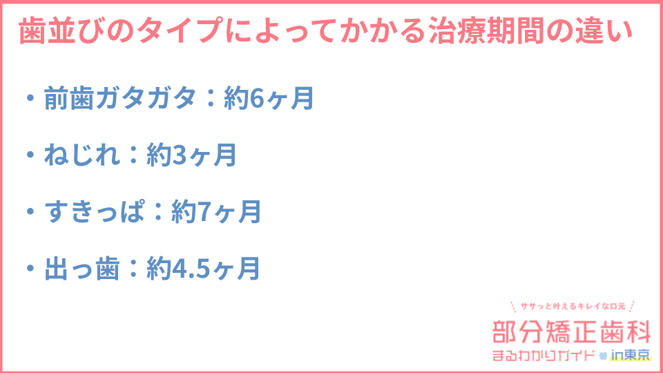 歯並びのタイプによってかかる治療期間の違いについての説明画像