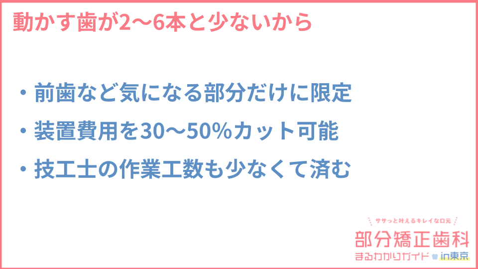部分矯正が安い理由の1つ目についての説明画像