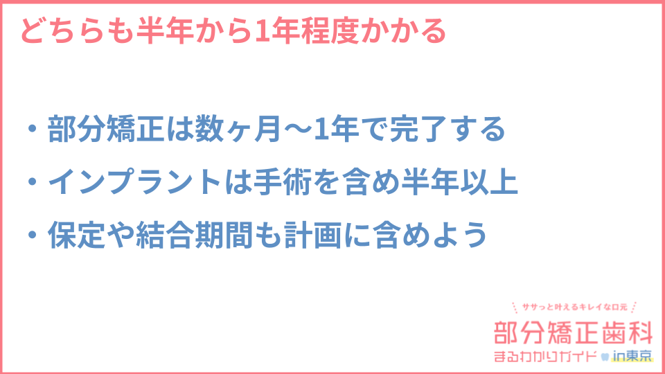 治療の流れと期間についての説明画像