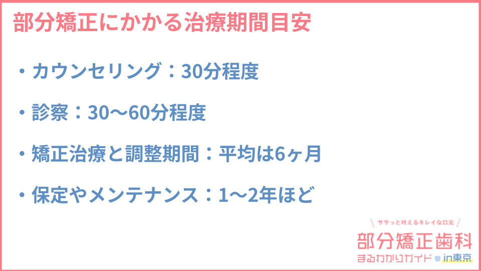 部分矯正にかかる治療期間目安についての説明画像