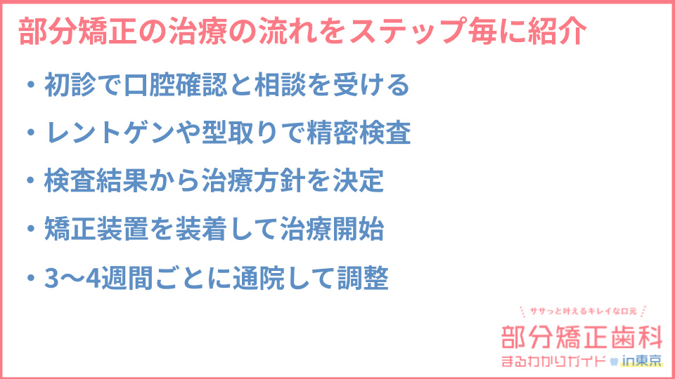 部分矯正の治療の流れについての説明画像