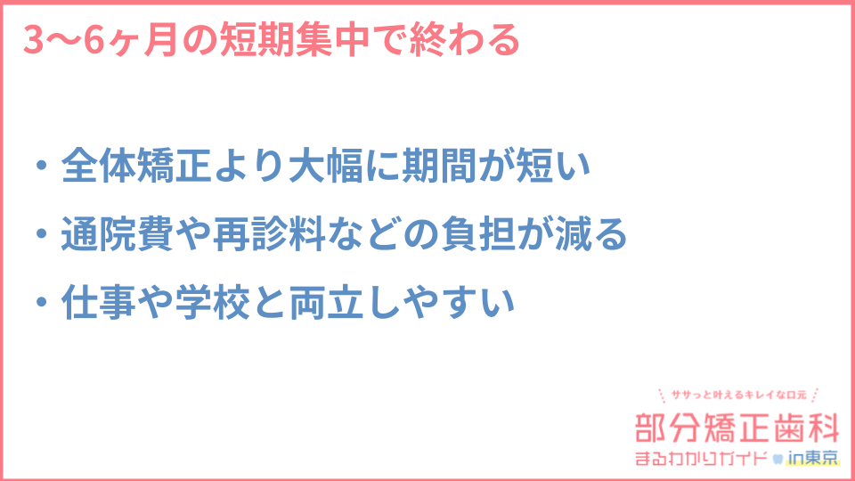 部分矯正が安い理由の2つ目についての説明画像