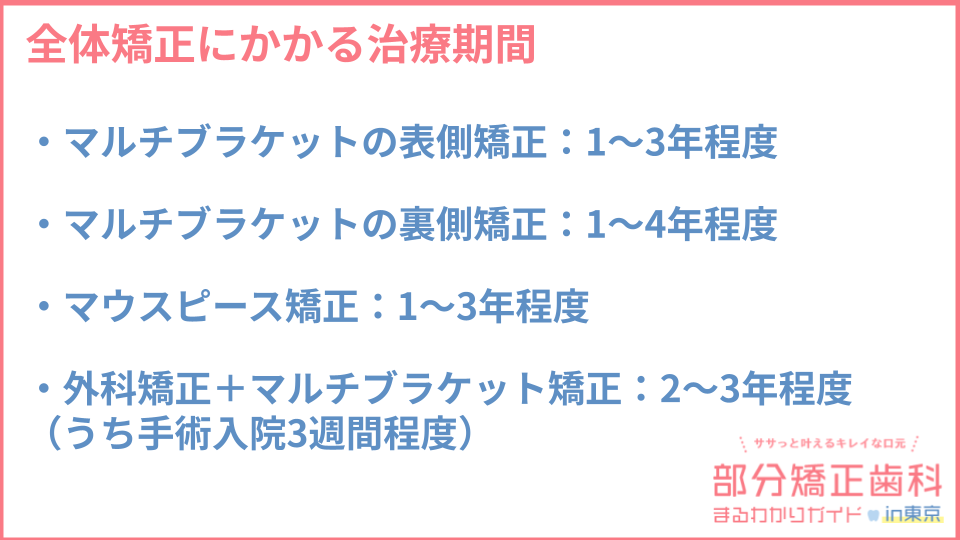 全体矯正にかかる治療期間目安についての説明画像